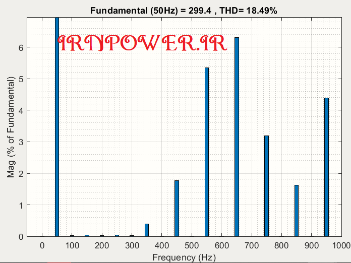 تحلیل FFT ولتاژ خروجی در هنگام اعمال PWM3